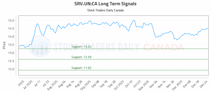 Stock Chart for SRV.UN:CA