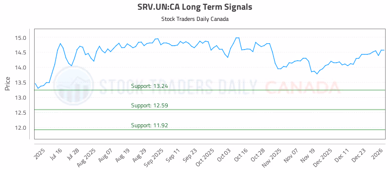 Stock Chart for SRV.UN:CA