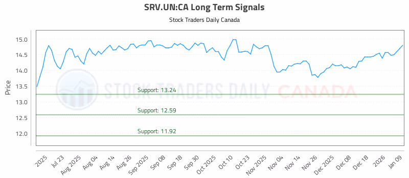 Stock Chart for SRV.UN:CA