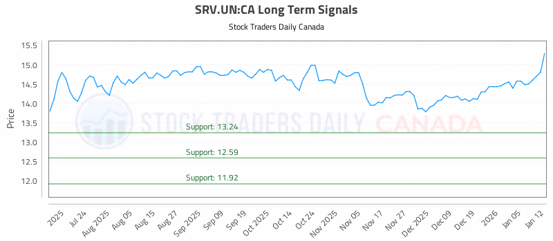 Stock Chart for SRV.UN:CA