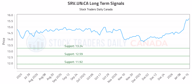 Stock Chart for SRV.UN:CA