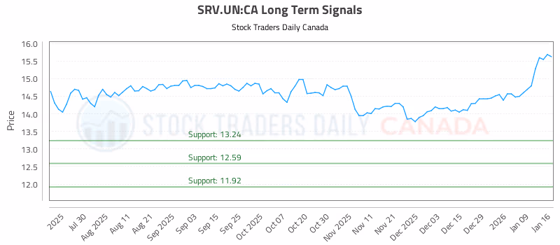 Stock Chart for SRV.UN:CA