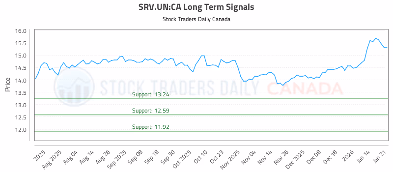 Stock Chart for SRV.UN:CA