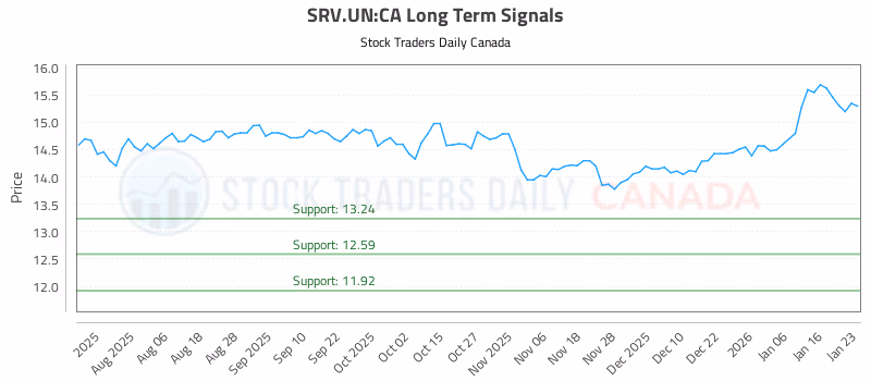 Stock Chart for SRV.UN:CA