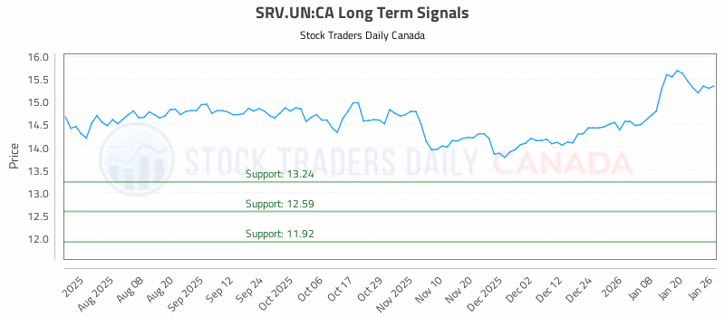Stock Chart for SRV.UN:CA