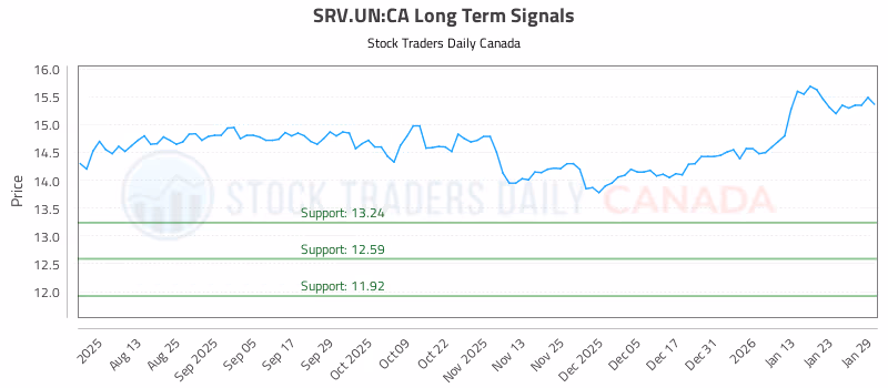 Stock Chart for SRV.UN:CA