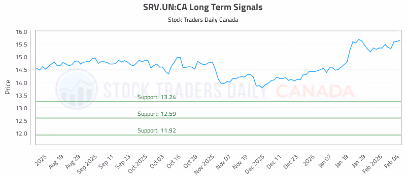 Stock Chart for SRV.UN:CA