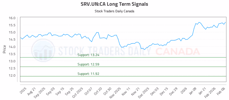 Stock Chart for SRV.UN:CA