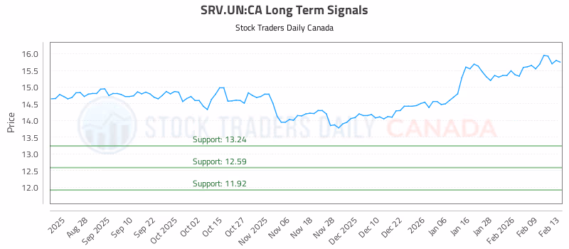 Stock Chart for SRV.UN:CA