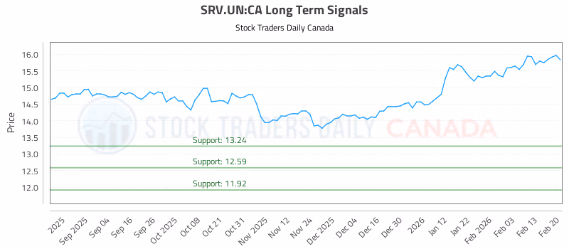 Stock Chart for SRV.UN:CA