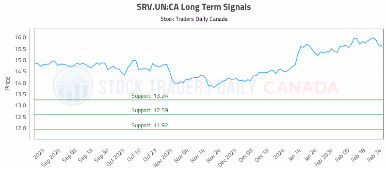 Stock Chart for SRV.UN:CA