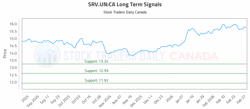 Stock Chart for SRV.UN:CA