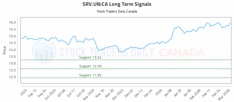 Stock Chart for SRV.UN:CA