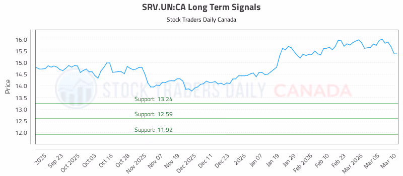 Stock Chart for SRV.UN:CA