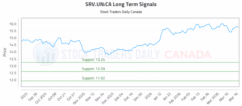 Stock Chart for SRV.UN:CA