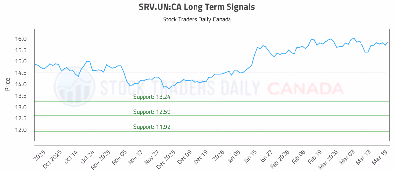 Stock Chart for SRV.UN:CA