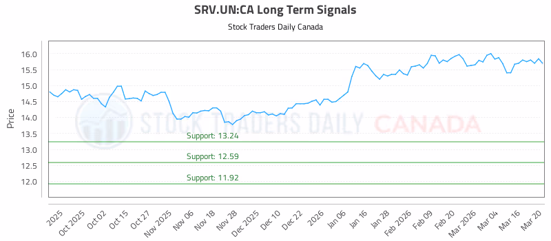 Stock Chart for SRV.UN:CA
