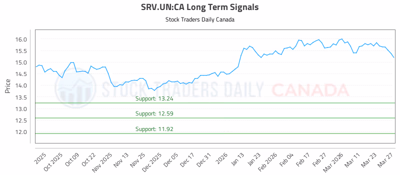 Stock Chart for SRV.UN:CA