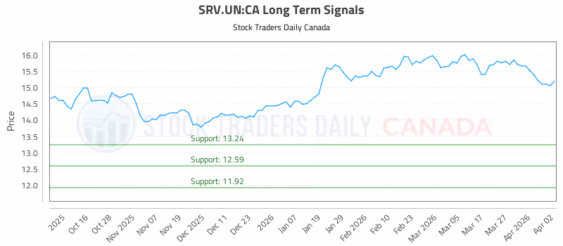 Stock Chart for SRV.UN:CA