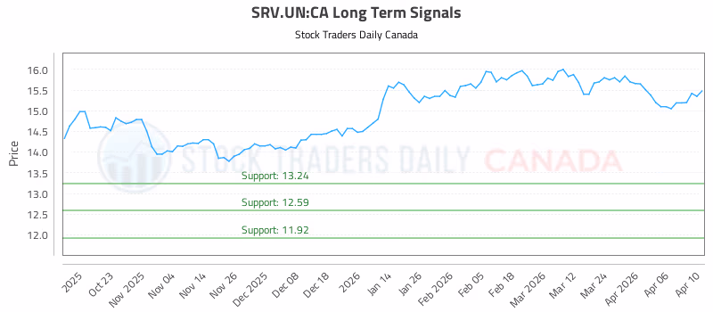 Stock Chart for SRV.UN:CA