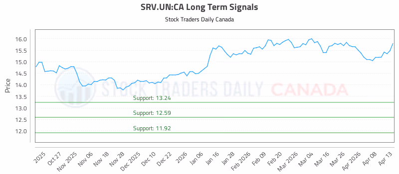 Stock Chart for SRV.UN:CA