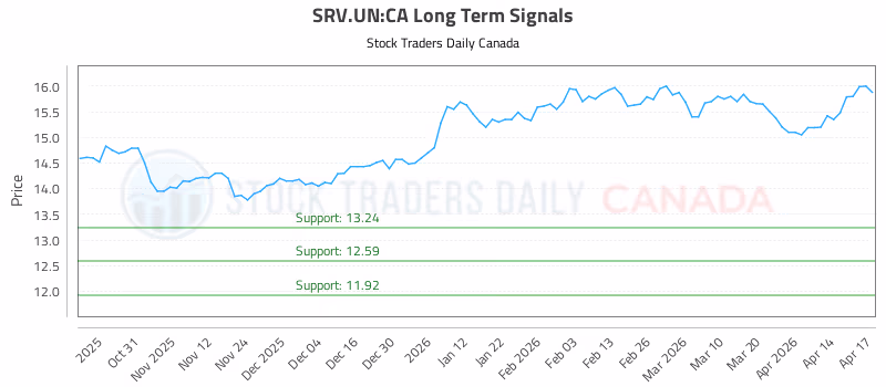 Stock Chart for SRV.UN:CA