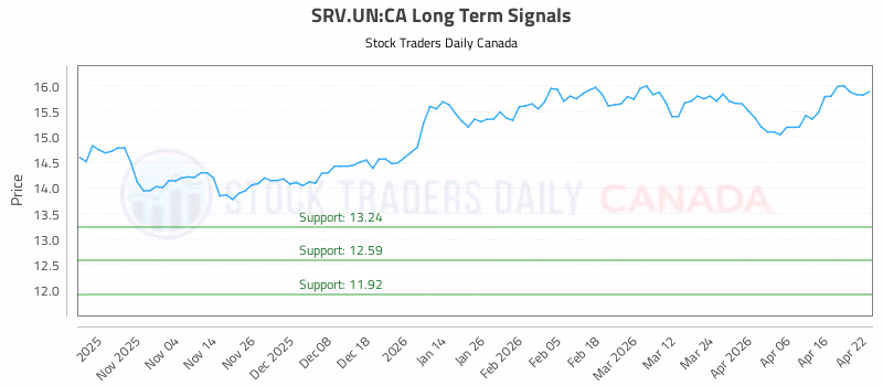 Stock Chart for SRV.UN:CA