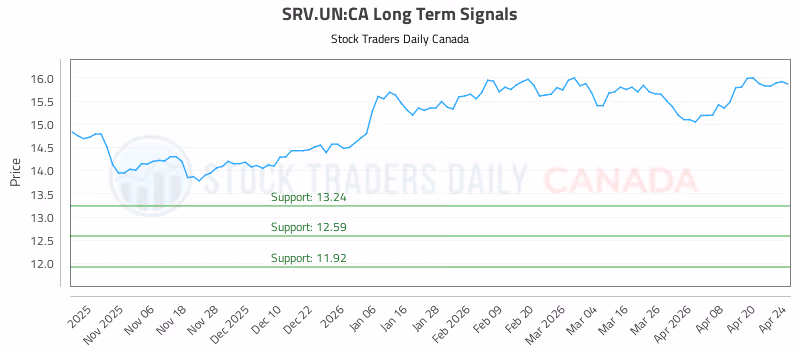 Stock Chart for SRV.UN:CA
