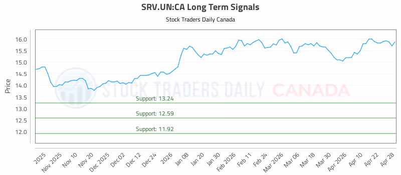 Stock Chart for SRV.UN:CA