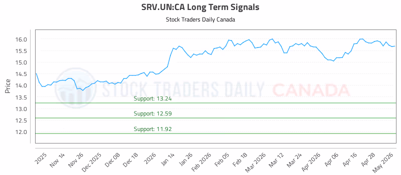 Stock Chart for SRV.UN:CA