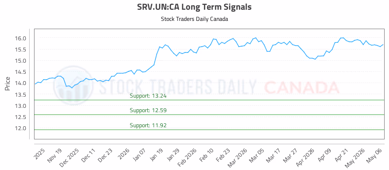 Stock Chart for SRV.UN:CA