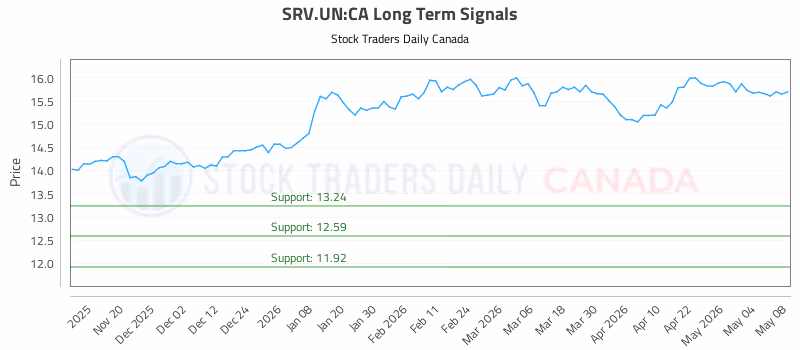 Stock Chart for SRV.UN:CA