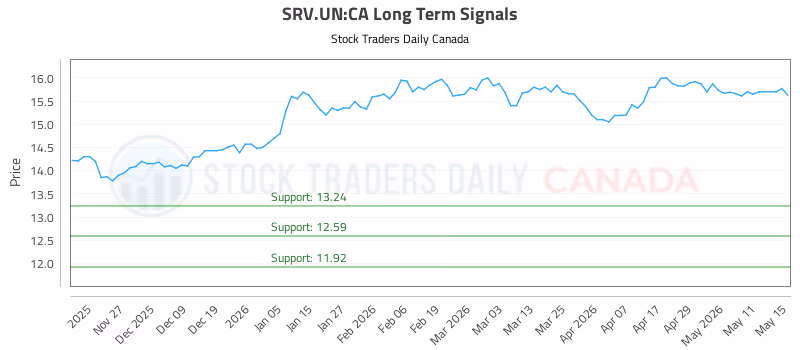 Stock Chart for SRV.UN:CA