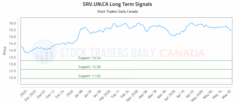 Stock Chart for SRV.UN:CA