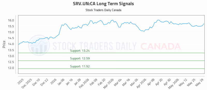 Stock Chart for SRV.UN:CA
