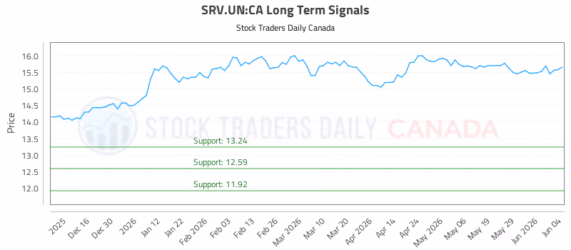 Stock Chart for SRV.UN:CA