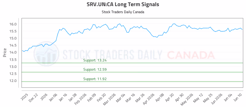 Stock Chart for SRV.UN:CA