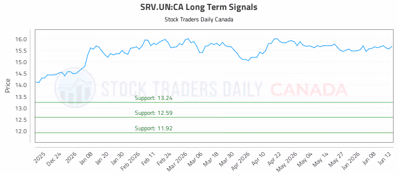 Stock Chart for SRV.UN:CA