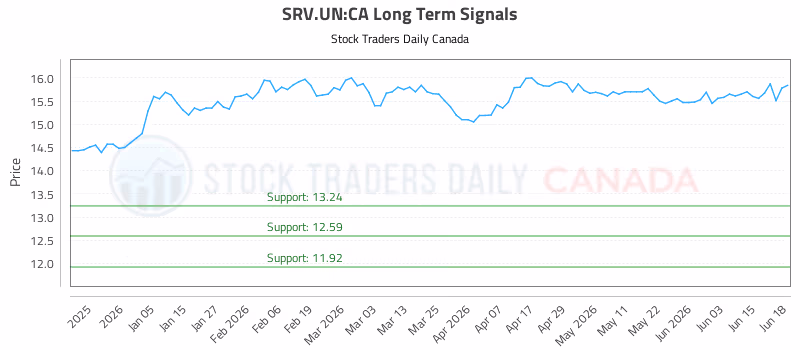 Stock Chart for SRV.UN:CA