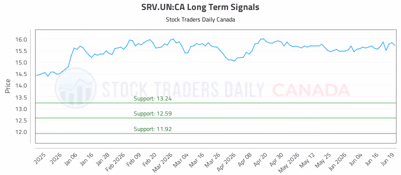 Stock Chart for SRV.UN:CA