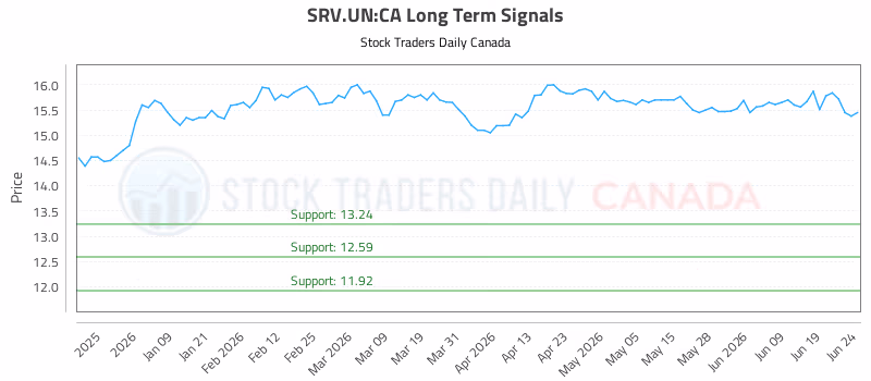 Stock Chart for SRV.UN:CA