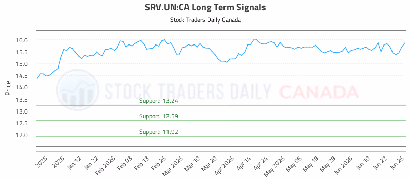 Stock Chart for SRV.UN:CA