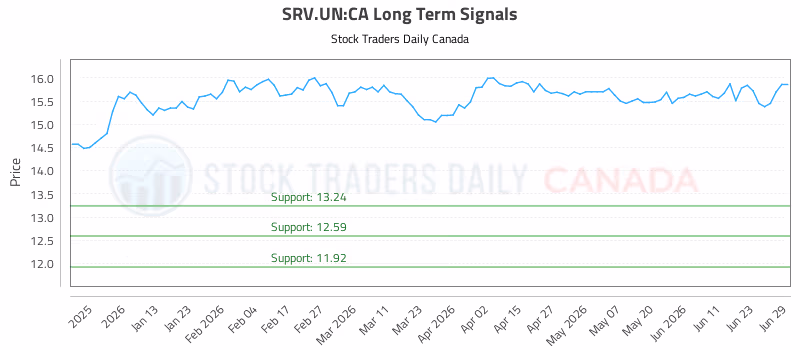 Stock Chart for SRV.UN:CA