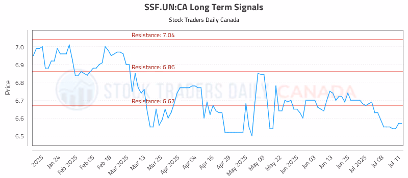Stock Chart for SSF.UN:CA