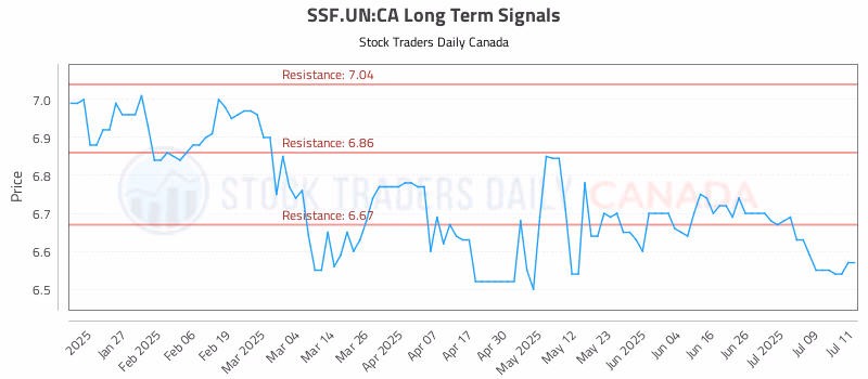 Stock Chart for SSF.UN:CA
