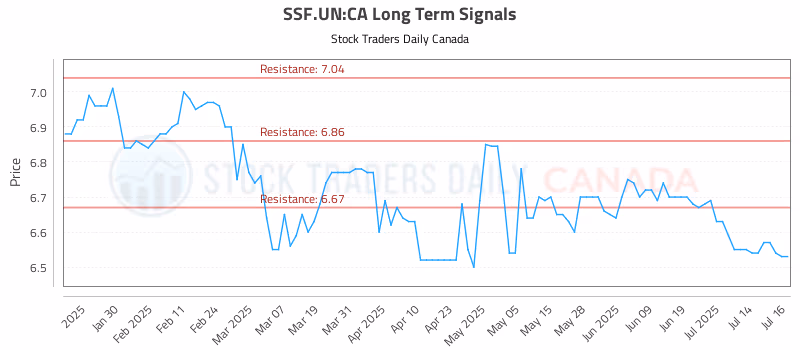 Stock Chart for SSF.UN:CA