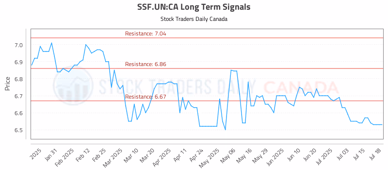 Stock Chart for SSF.UN:CA