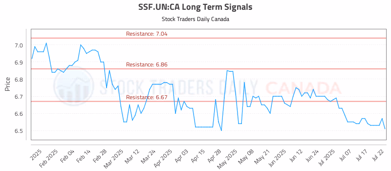 Stock Chart for SSF.UN:CA