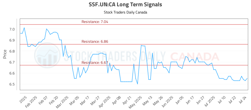 (SSF.UN) Investment Report