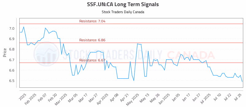 Stock Chart for SSF.UN:CA